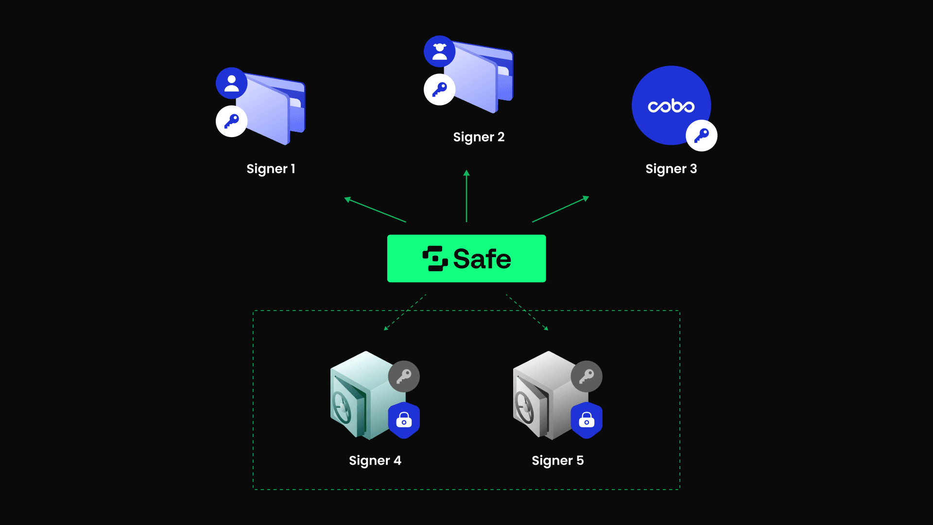 The Bybit Breach: Why Multi-Sig Alone Isn’t Enough and How Cobo Tackles the Challenges