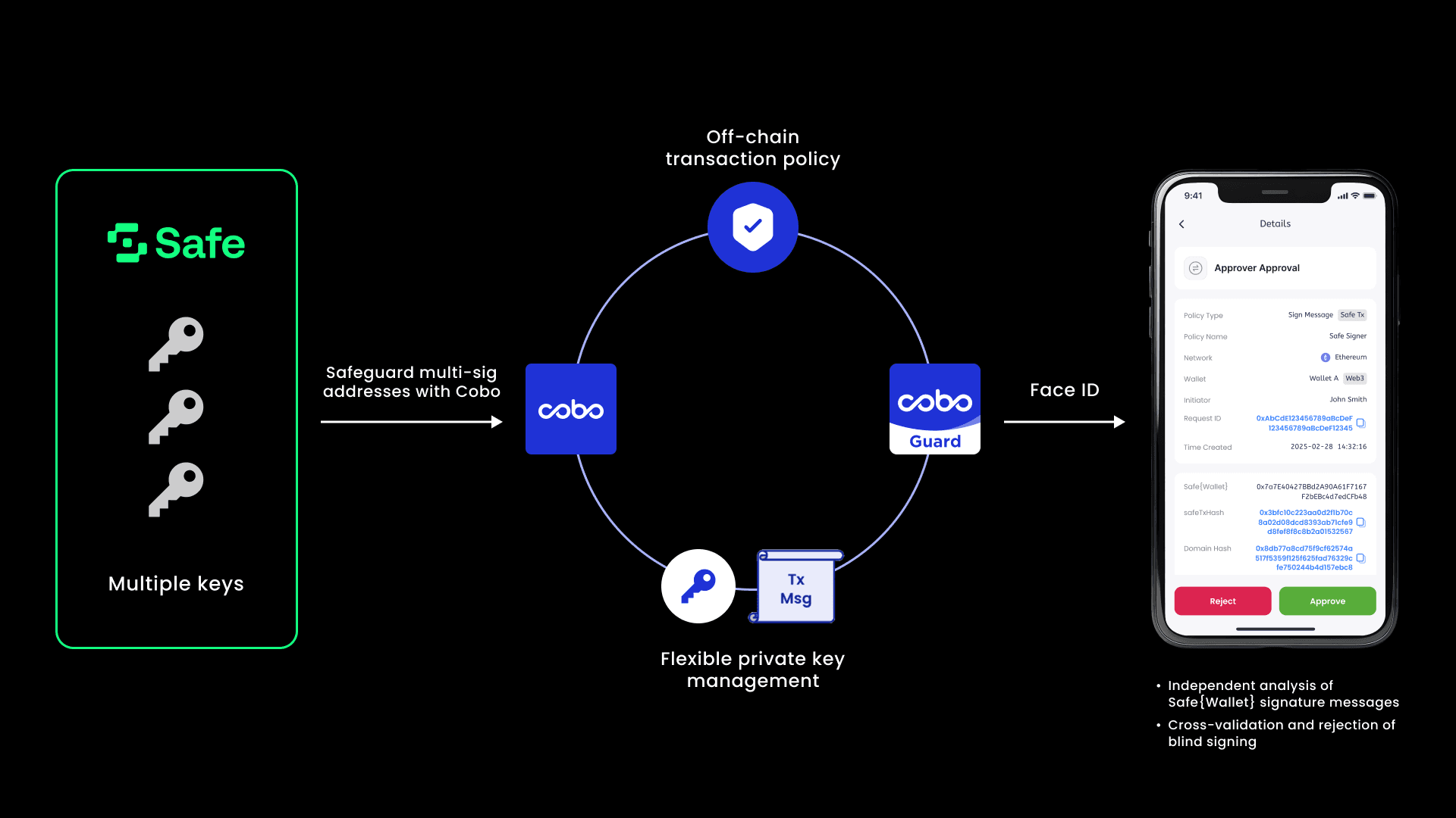 From Threat to Resilience: How Cobo Strengthens Safe{Wallet} Security